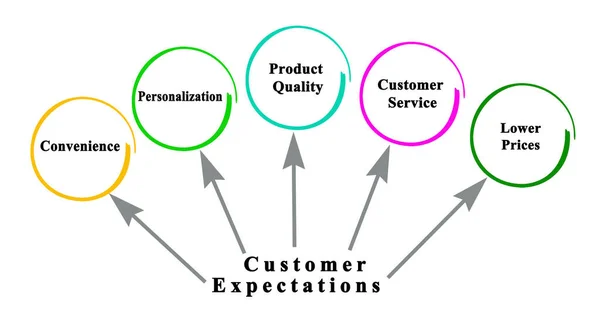 Characteristics Customer Centric Marketing — 스톡 사진