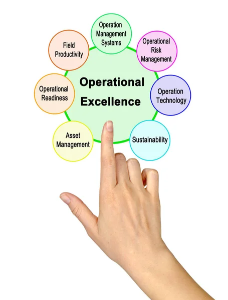 Seven Characteristics Operational Excellence — Stock Photo, Image