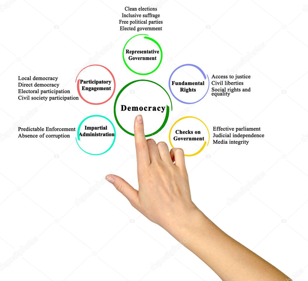 Cinco Características Democracia Representativa — Foto de stock © vaeenma  #566490908, image size:1024x935