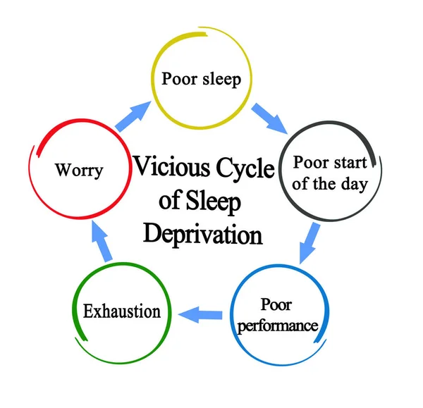 Vicious Cycle Sleep Deprivation — Stock Photo, Image