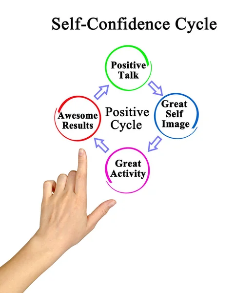 Four Components Self Confidence Cycle — Stock Photo, Image