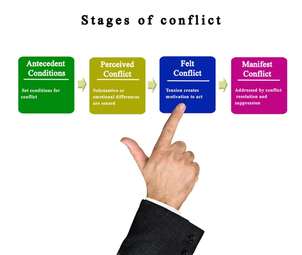 Presenting Four Stages Conflict — Stockfoto