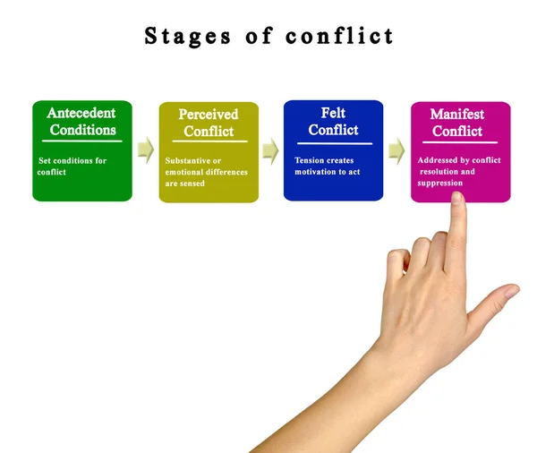 Presentation Fyra Konfliktstadier — Stockfoto