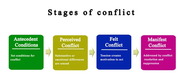 Four Stages Conflict — Stockfoto