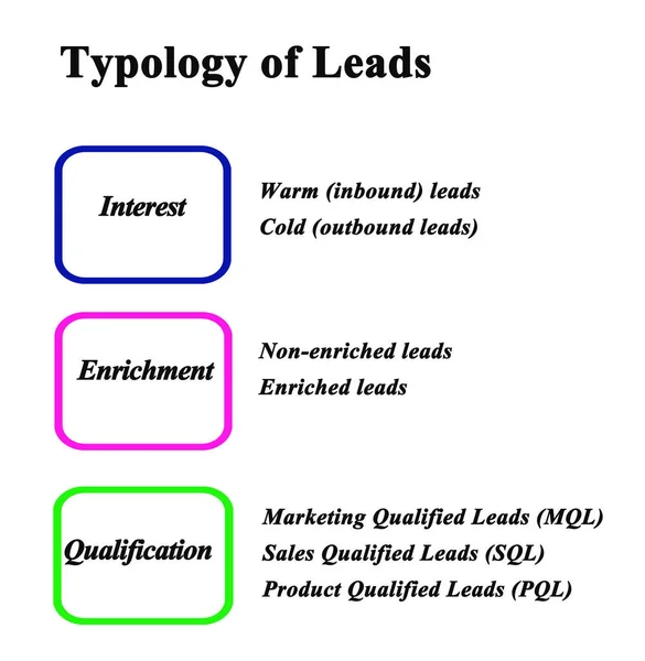 Typology Leads Three Types — Stok fotoğraf