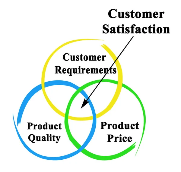 Tres Factores Que Impulsan Satisfacción Del Cliente — Foto de Stock