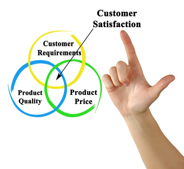 Three Drivers Customer Satisfaction — Foto de Stock