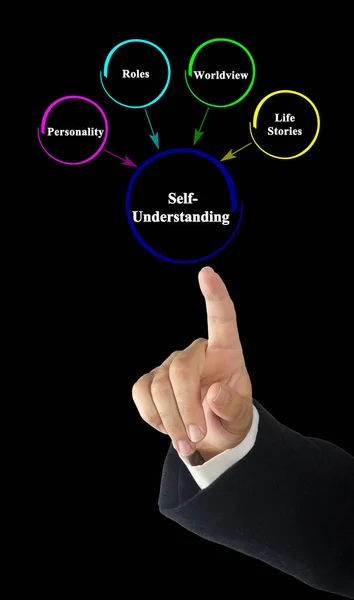 Presenting What Influenses Self Understanding — Foto de Stock