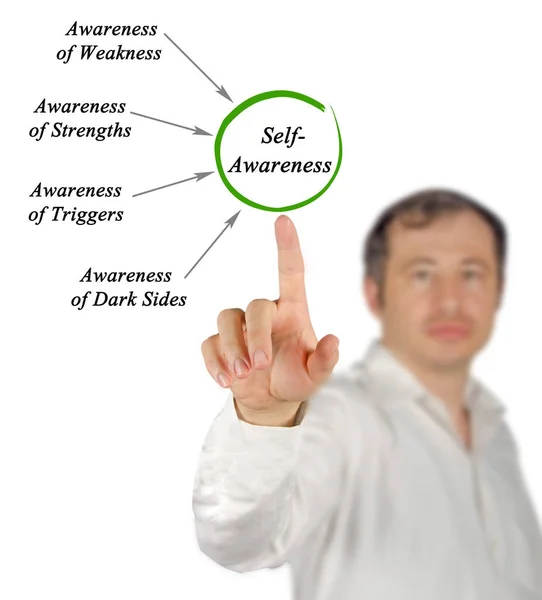 Four Components Self Awareness — Fotografia de Stock