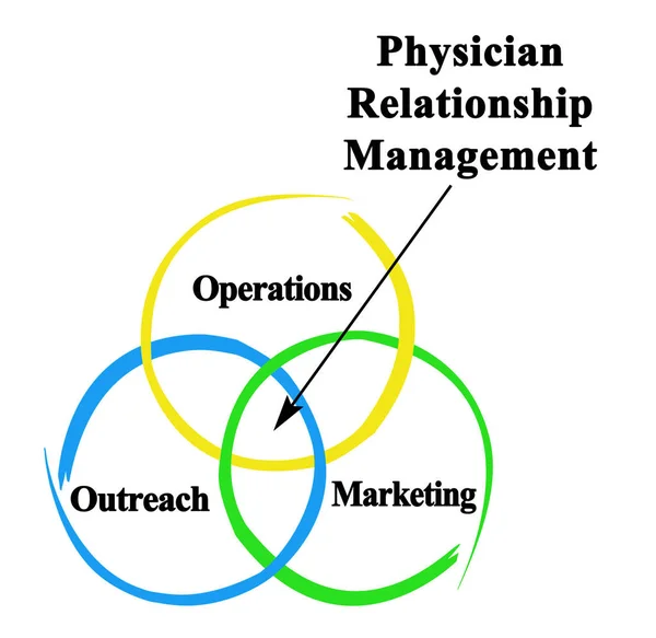 Three Components Physician Relationship Management — ストック写真