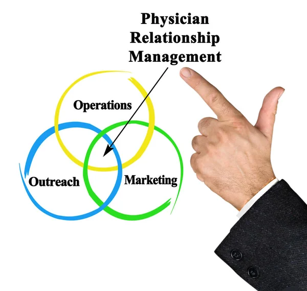 Three Components Physician Relationship Management — ストック写真