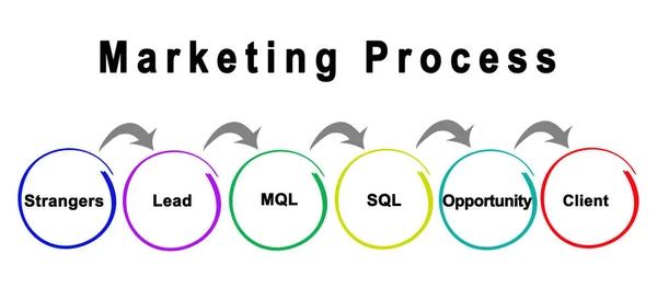 Six Components Marketing Process — Stock Fotó