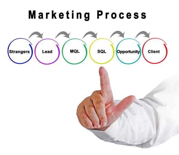 Six Components Marketing Process — стоковое фото