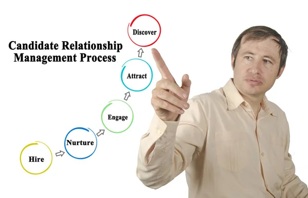 Components Candidate Relationship Management Process — Foto Stock