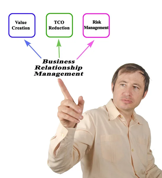 Vorteile Des Geschäftsbeziehungsmanagements — Stockfoto