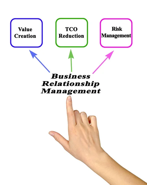 Benefits Business Relationship Management — Stock Photo, Image