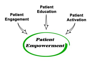 Three Ways of Patient Empowerment