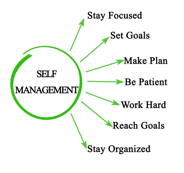 Seven Ways Self Management — Stock Photo, Image