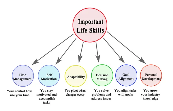 Six Important Life Skills — Φωτογραφία Αρχείου