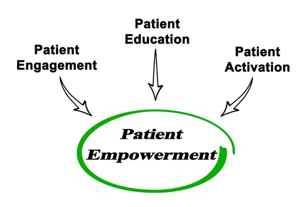Tres Formas Empoderamiento Del Paciente — Foto de Stock