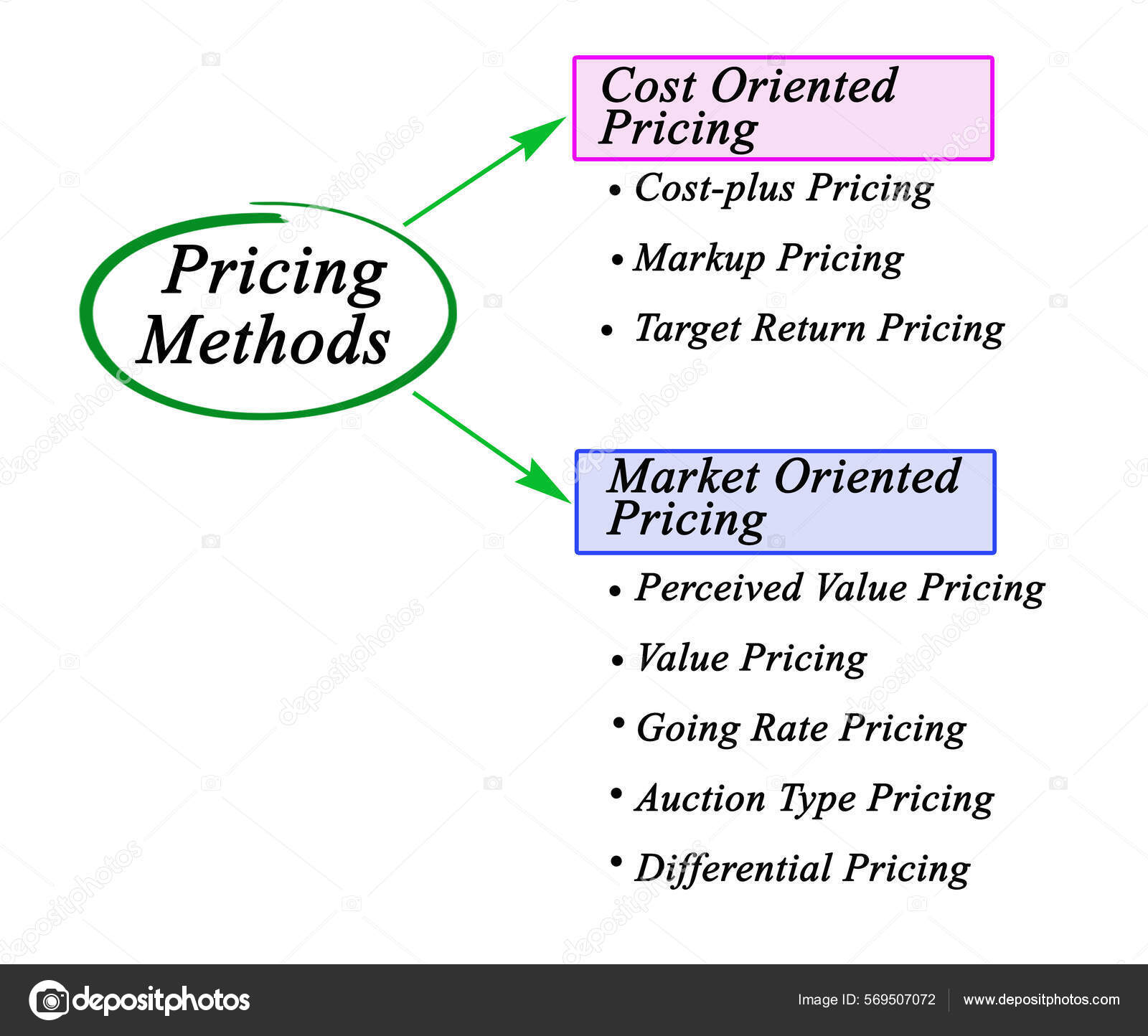 Two types pricing methods stock photo by vaeenma 569507072
