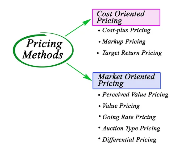 Two Types Pricing Methods — Stock Photo, Image