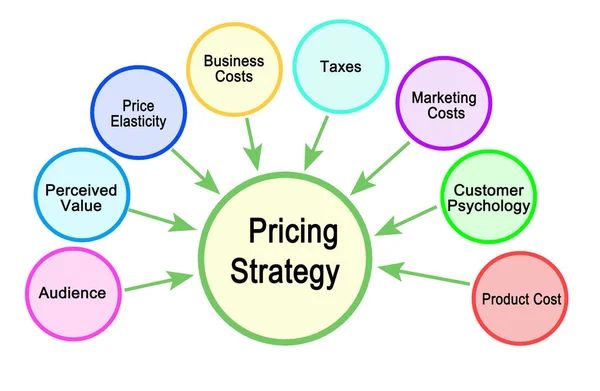 物価戦略に影響を与える8つの要因 — ストック写真