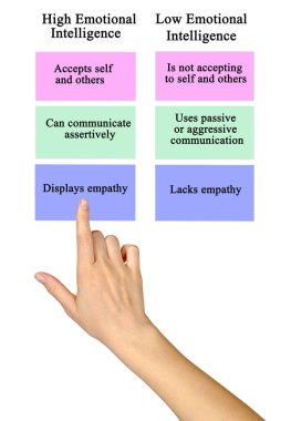 Yüksek ve düşük Duygusal Zeka Karşılaştırması