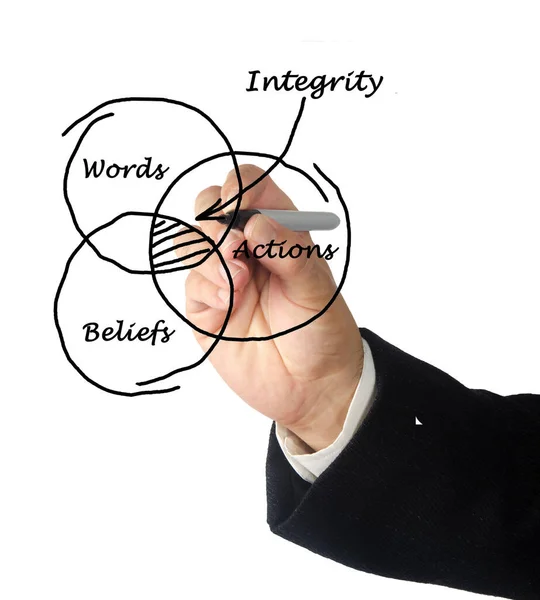 Integrity Ors Beliefs Actions — Stock Photo, Image