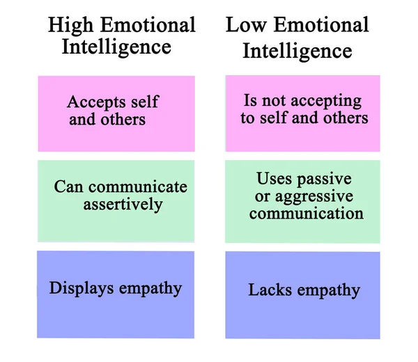 Comparación Inteligencia Emocional Alta Baja — Foto de Stock