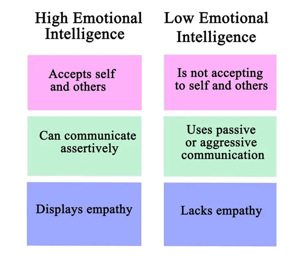Порівняння Високого Низького Емоційного Інтелекту — стокове фото
