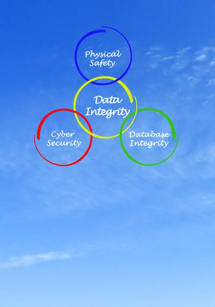 Tre Componenti Dell Integrità Dei Dati — Foto Stock