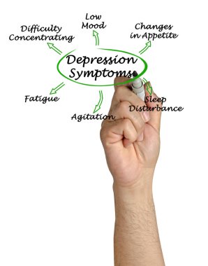 Depresyonun 6 belirtisini sunuyorum.