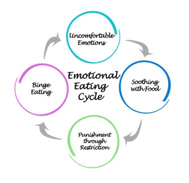 Duygusal Yeme Döngüsünün Bileşenleri