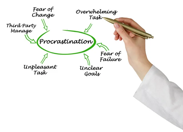 Presenting Six Causes Procrastination — Stock Photo, Image