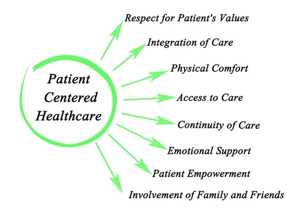 Acht Merkmale Der Patientenzentrierten Gesundheitsfürsorge — Stockfoto