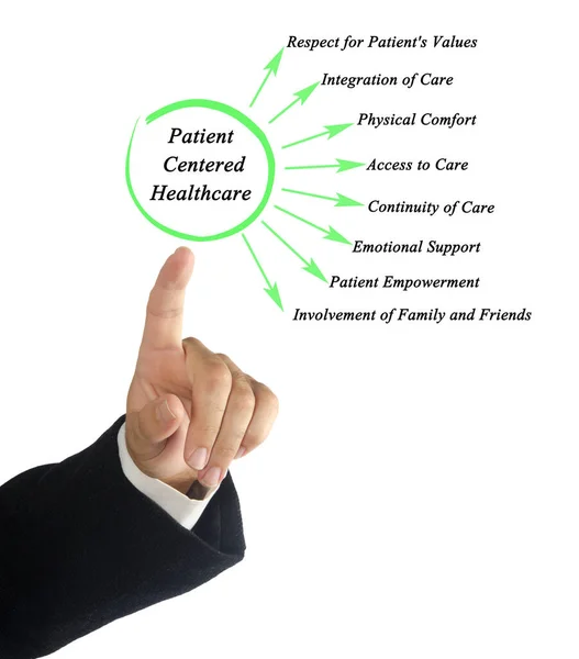 Oito Características Dos Cuidados Saúde Centrados Doente — Fotografia de Stock