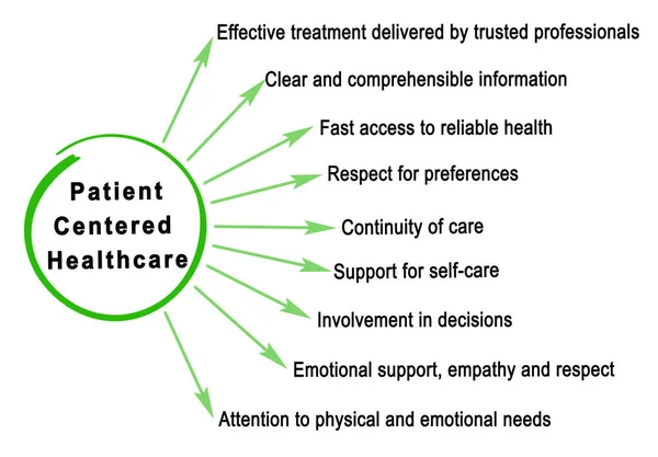 Characteristics Patient Centered Healthcare — Stock Photo, Image