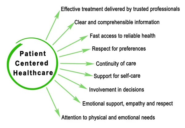 Características Atención Sanitaria Centrada Paciente —  Fotos de Stock
