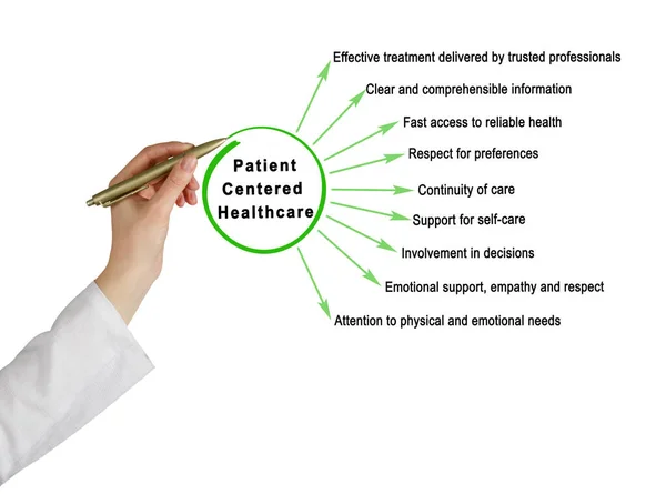 Kenmerken Van Patiënt Centered Healthcare — Stockfoto