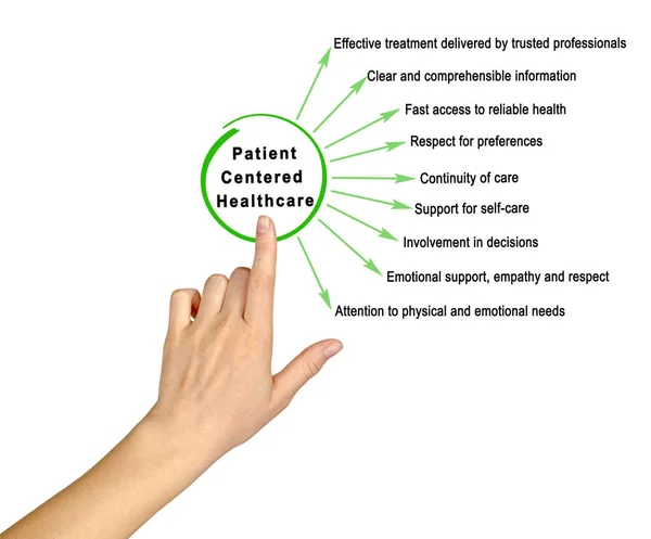 Características Atención Sanitaria Centrada Paciente — Foto de Stock