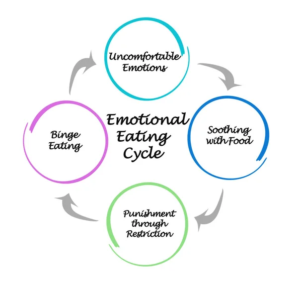 Duygusal Yeme Döngüsünün Bileşenleri — Stok fotoğraf