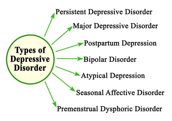 Sieben Arten Depressiver Störungen — Stockfoto