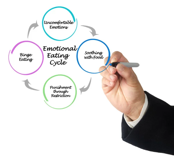 Components Emotional Eating Cycle — Stock Photo, Image