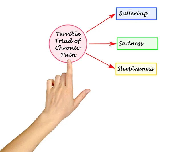 Verschrikkelijke Triade Van Chronische Pijn — Stockfoto