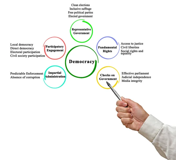 Five Characteristics Representative Democracy — Stock Photo, Image