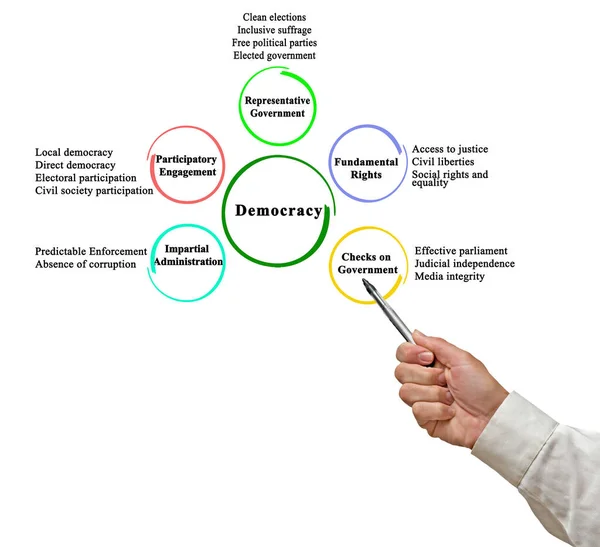 Fünf Merkmale Der Repräsentativen Demokratie — Stockfoto