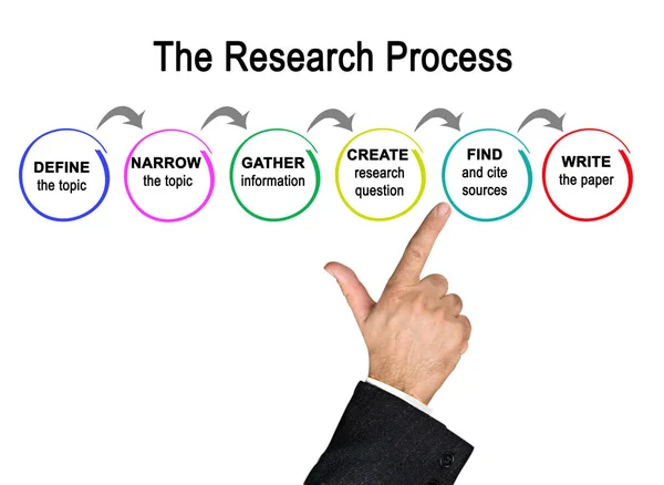 Research Process Defenition Paper — Stock Photo, Image