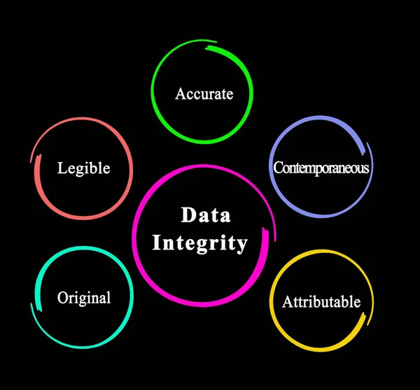 Five Properties Bound Data Integrity — Stock Photo, Image