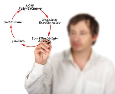 Düşük Öz Saygı Döngüsünün Bileşenleri